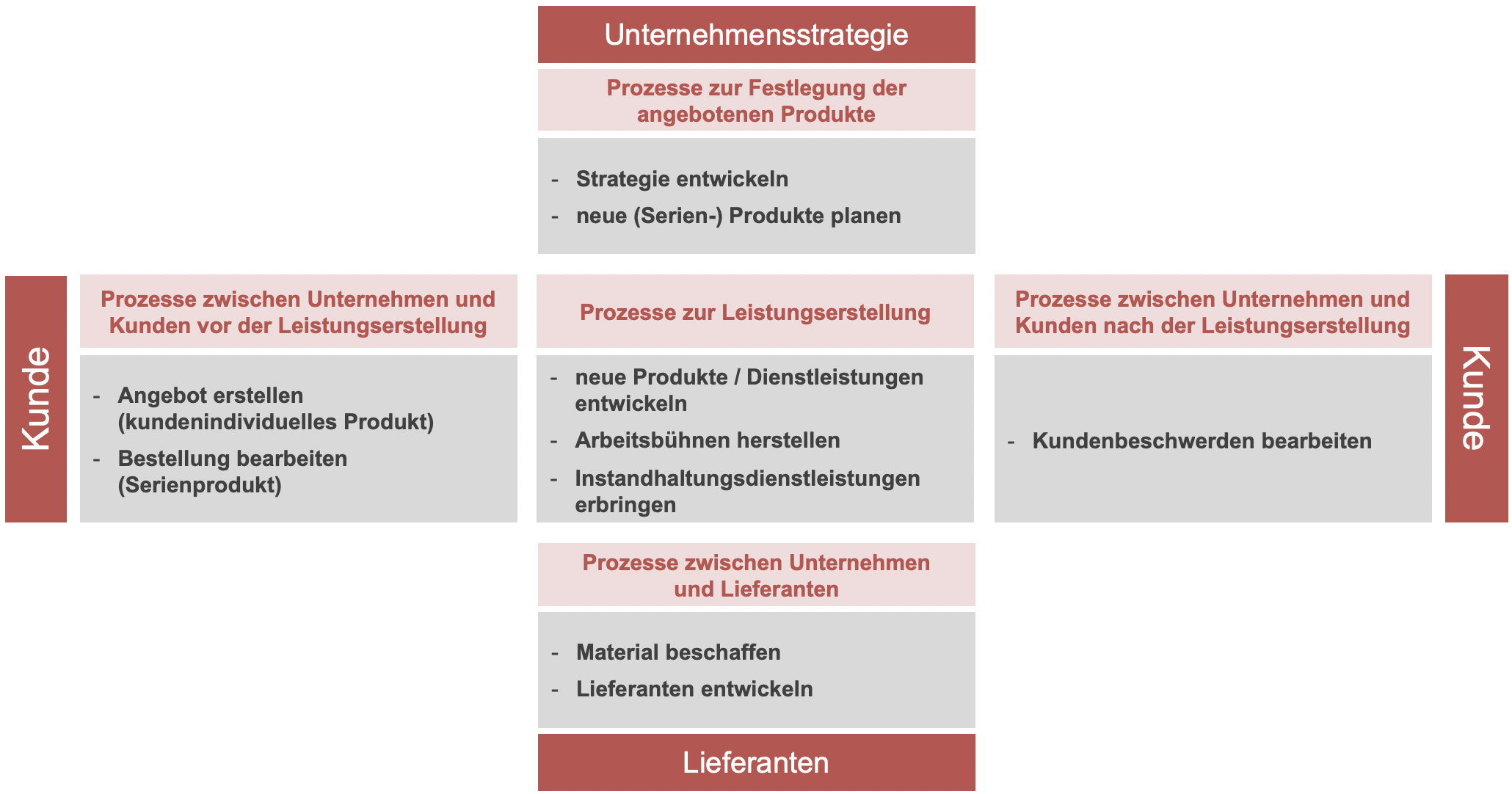 Prozesslandkarte