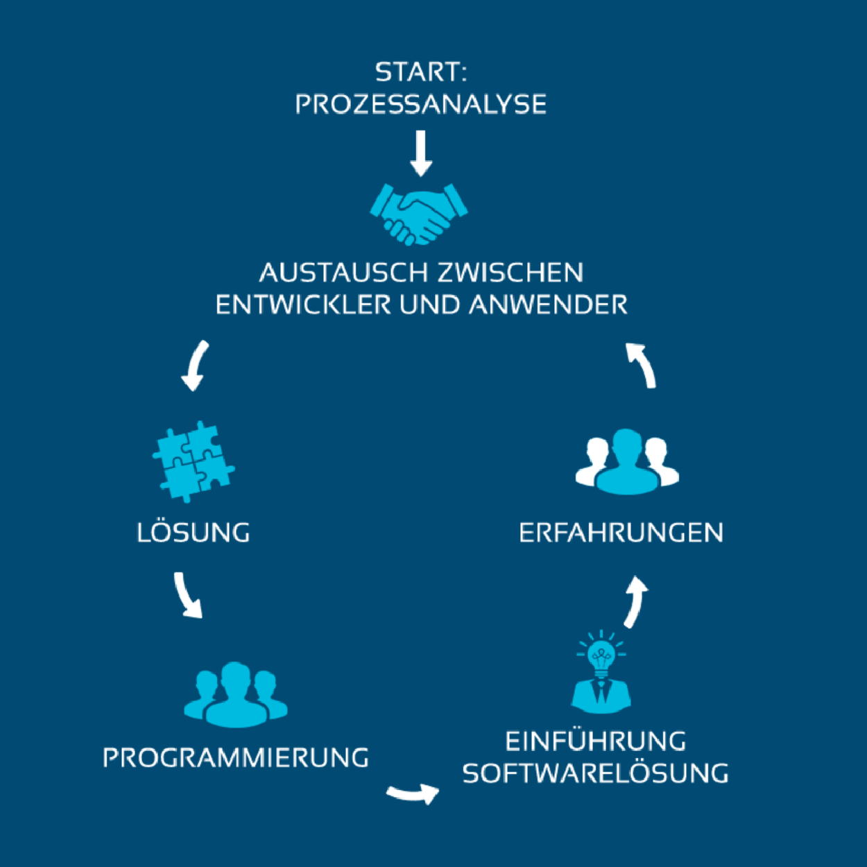 Brömse ERP Softwarelösung