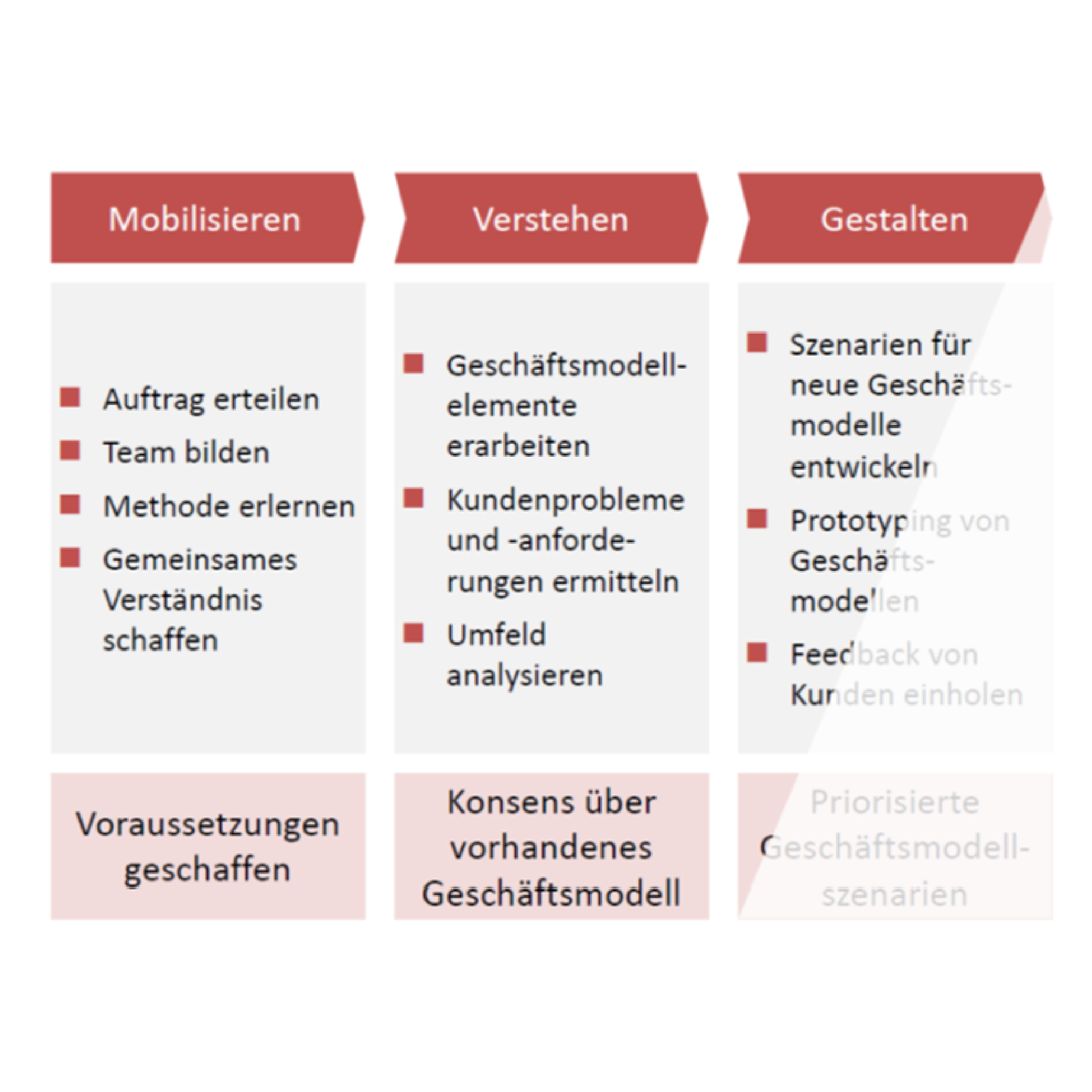 Elemente des Geschäftsmodells