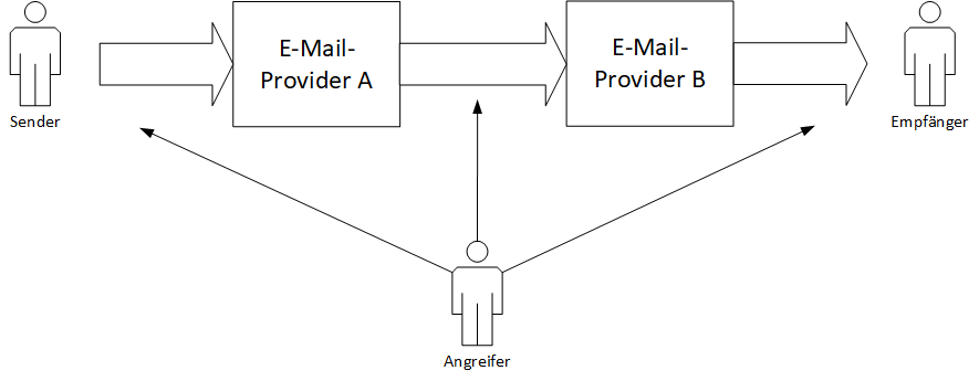 E-Mail-Kommunikation und mögliche Angriffspunkte
