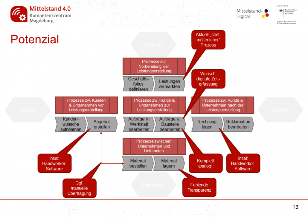 Digitalisierungspotenziale bei den betrachteten Handwerksunternehmen