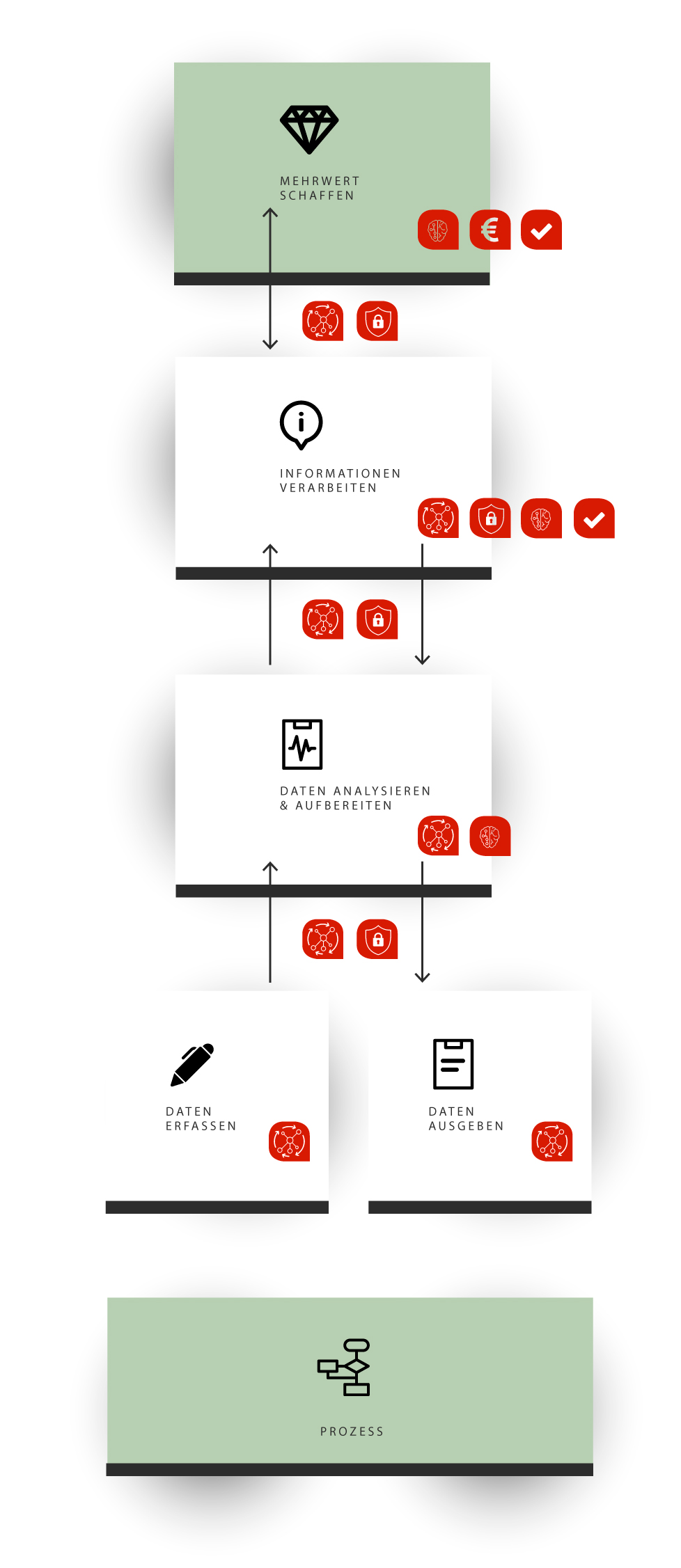 Nachhaltige Automation & Vernetzung