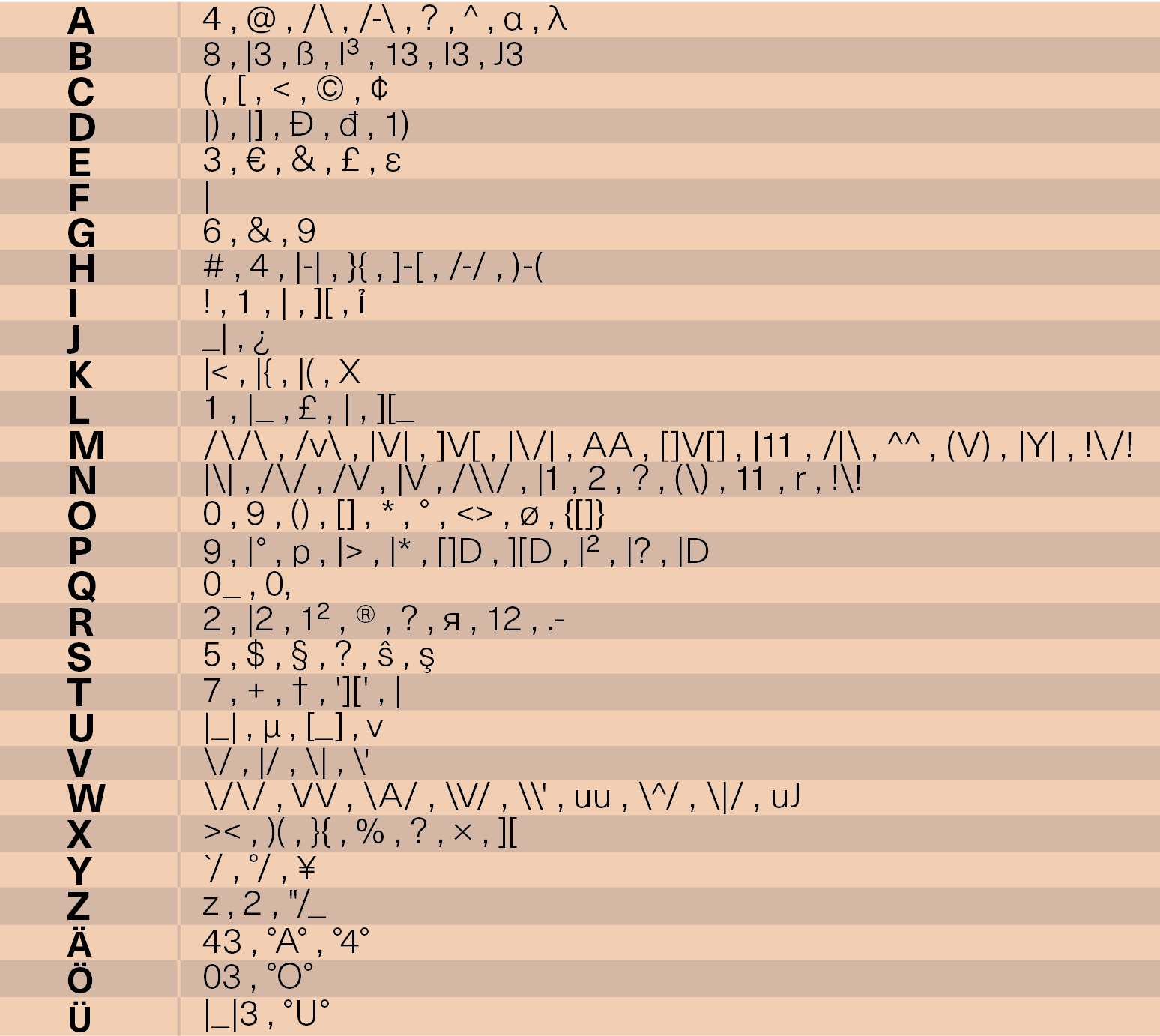 Passwortsicherheit Leetspeak-Alphabet