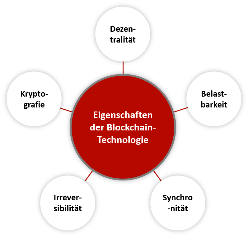 Blockchain Merkmale