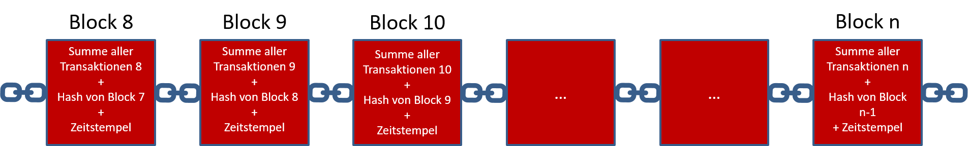 Blockchain Darstellung