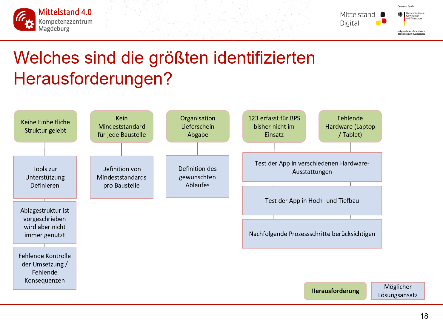 Workshop Prozessanalyse